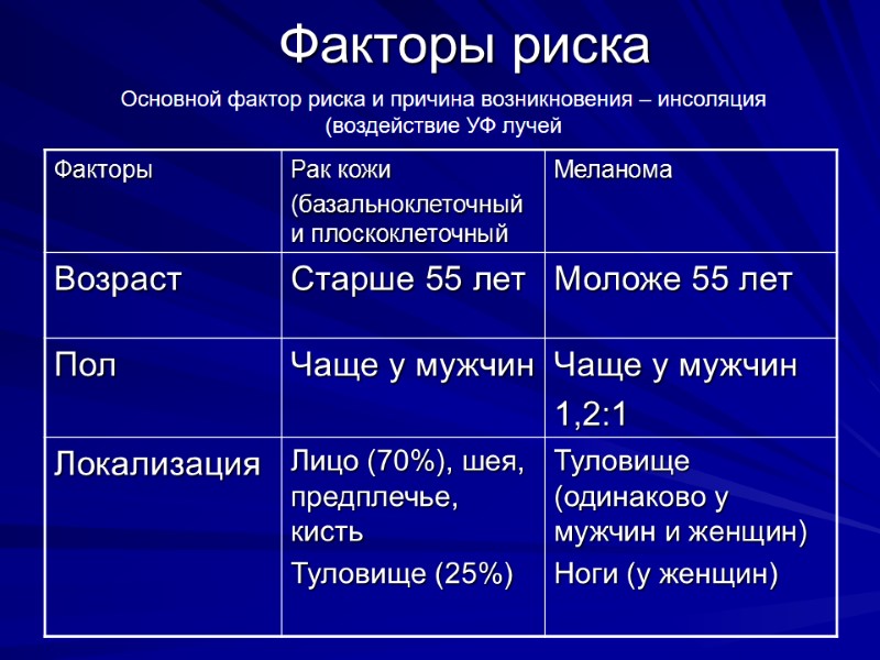 Факторы риска Основной фактор риска и причина возникновения – инсоляция (воздействие УФ лучей